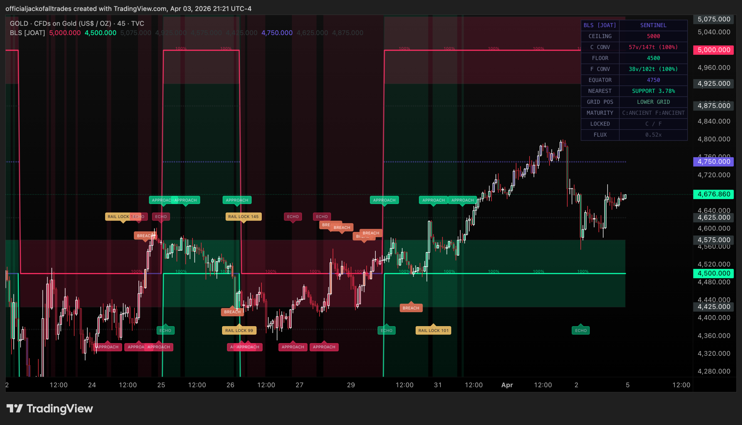 Bastion Level Sentinel Strategy TradingView indicator guide Best breakout strategy Intraday trading strategy